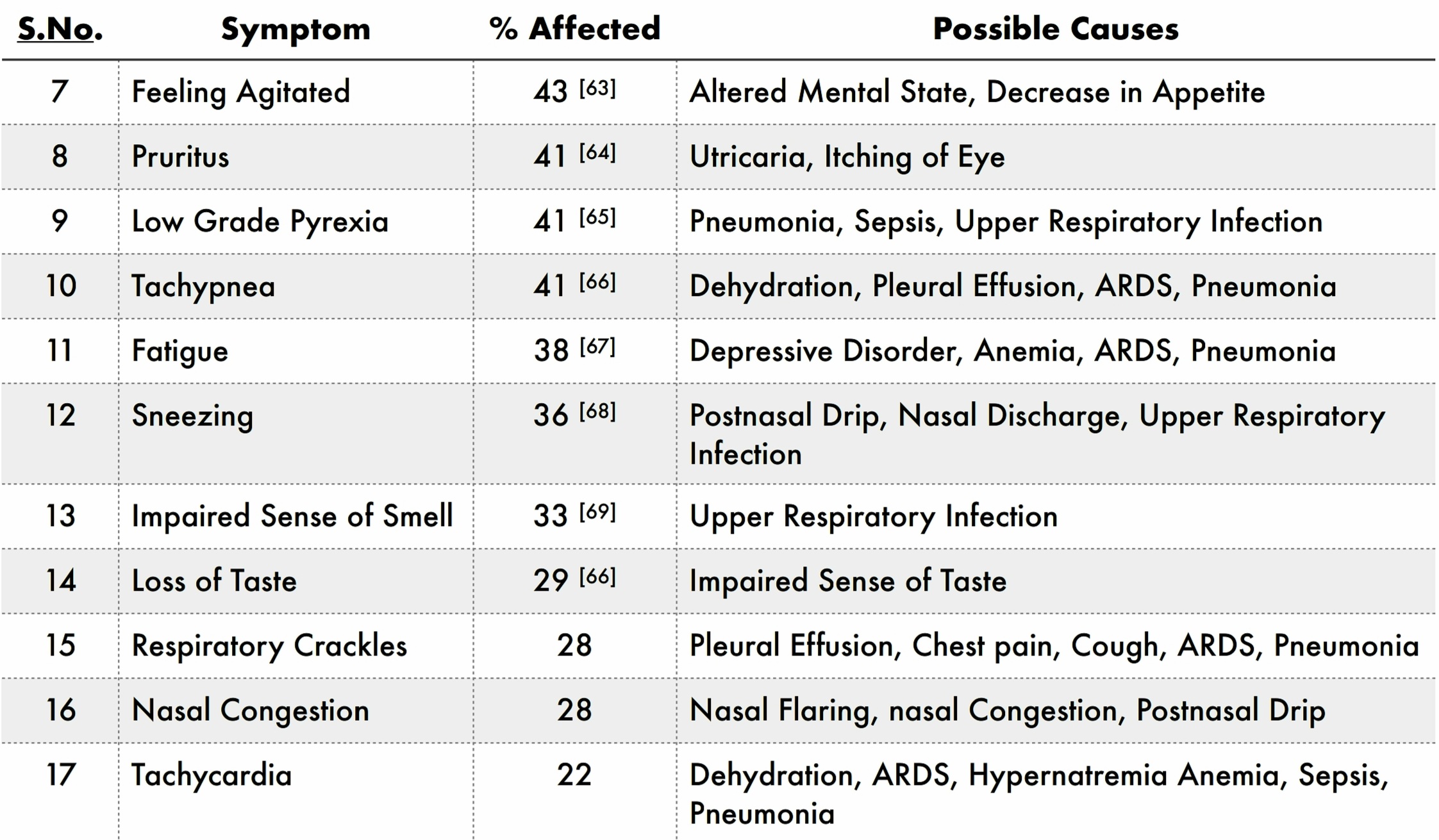 Table 2 Symptoms