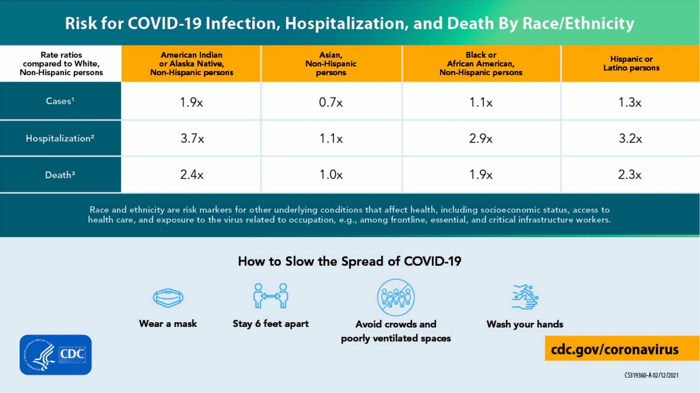 Fig 11-33 : Risk as a FUnction of Racial and Ethnic Minority Groups