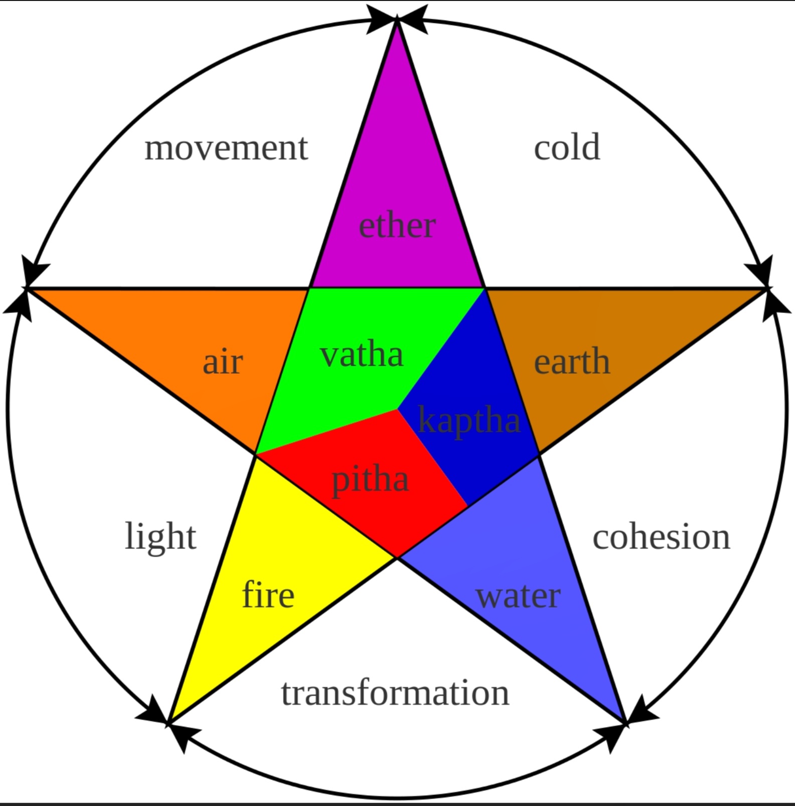 Fig 1-2: Ayurvedic Tridoshas